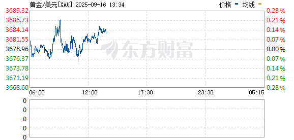 配资炒股配资优秀 现货黄金向上触及3650美元